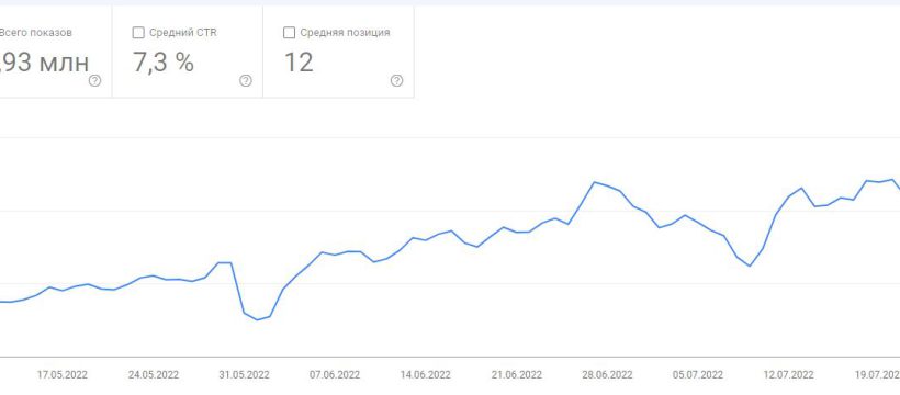 ріст трафіку 400%